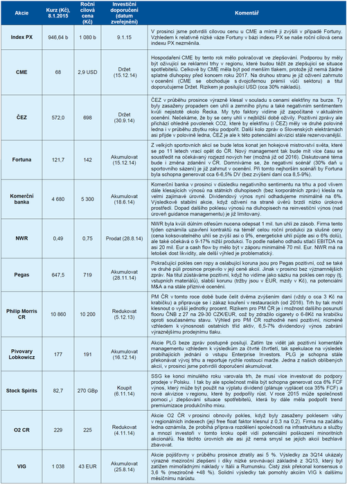 S akciov strategie - leden 2015