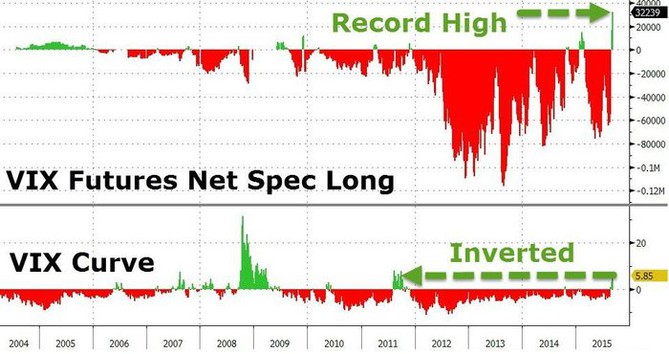 ist pozice u indexu VIX jsou rekordn long