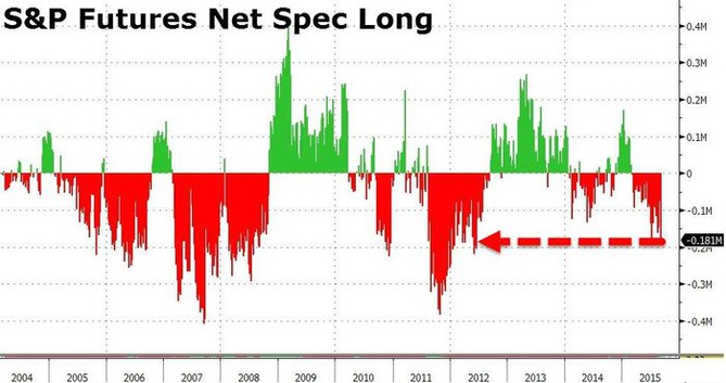 ist pozice S&P 500 jsou siln short