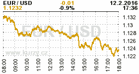 Online graf kurzu USD/EUR