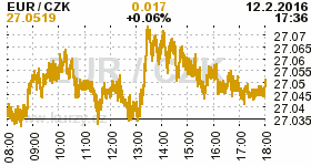 Online graf kurzu CZK / EUR