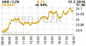 Online graf kurzu CZK / USD