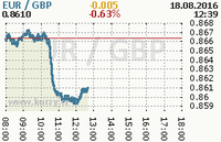 Online graf kurzu gbp/eur