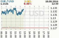 Online graf kurzu usd/eur