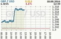 Online graf kurzu usd/gbp