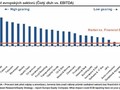 Evropské akcie - míra zadlužení firem v jednotlivých sektorech
