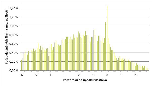 Riziko negativn udlosti firmy s vlastnkem