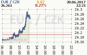 Online graf kurzu eur