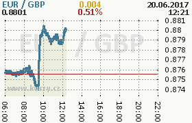 Online graf kurzu gbp/eur