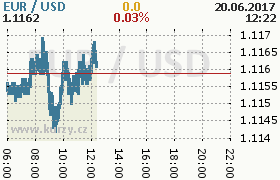 Online graf kurzu usd/eur