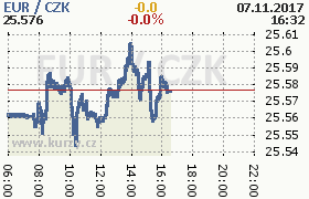 Online graf kurzu eur