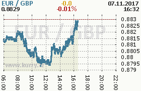 Online graf kurzu gbp/eur