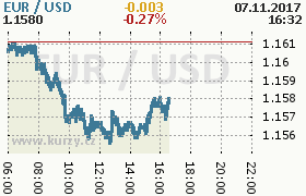 Online graf kurzu usd/eur