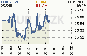 Online graf kurzu eur