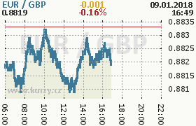 Online graf kurzu gbp/eur