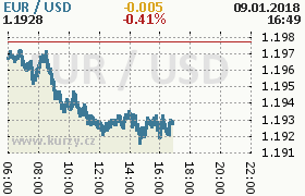 Online graf kurzu usd/eur