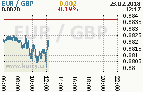 Online graf kurzu gbp/eur