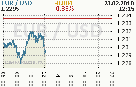 Online graf kurzu usd/eur