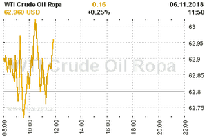 Online graf vvoje ceny komodity WTI Crude Oil Ropa