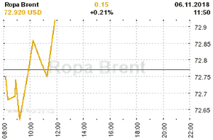 Online graf vvoje ceny komodity Ropa Brent