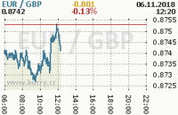 Online graf kurzu gbp/eur