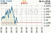 Online graf kurzu usd/eur