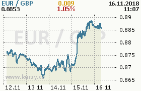 Online graf kurzu gbp/eur