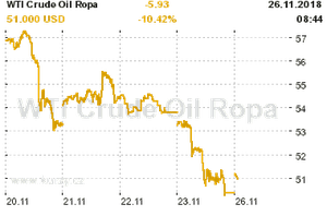 Online graf vvoje ceny komodity WTI Crude Oil Ropa