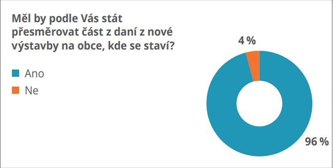 64 % částí uzavírá s investory smlouvy o spolupráci