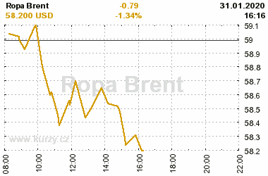 Online graf vvoje ceny komodity Ropa Brent