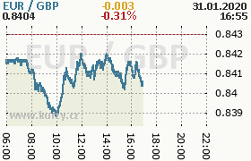 Online graf kurzu gbp/eur