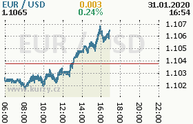 Online graf kurzu usd/eur