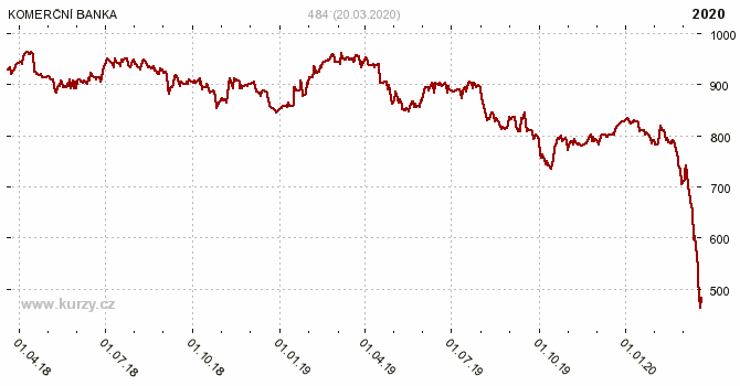 KOMERN BANKA - Graf ceny akcie cz