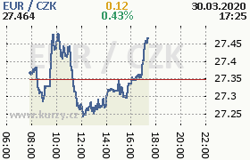 Online graf kurzu eur