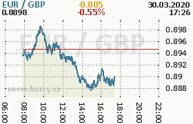 Online graf kurzu gbp/eur