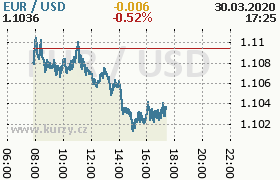 Online graf kurzu usd/eur