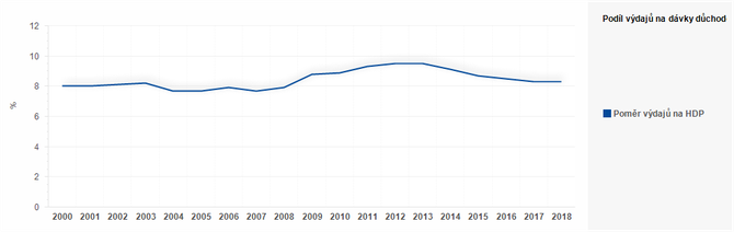 Graf - Graf 1 - Podl vdaj na dvky dchodovho pojitn na HDP (%)