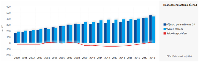 Graf - Graf 2 - Hospodaen systmu dchodovho pojitn v letech 2000 - 2017 (v mil. K) 