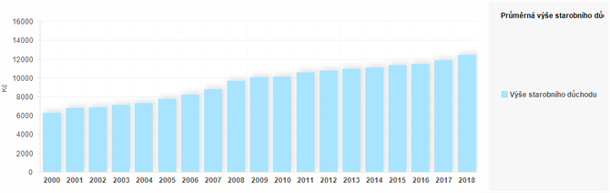 Graf - Graf 4 - Prmrn ve starobnho dchodu k 31. 12. danho roku (K)