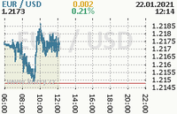 Online graf kurzu usd/eur