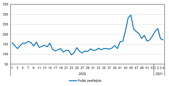 Graf Tdenn poty zemelch v Jihoeskm kraji (pedbn daje)