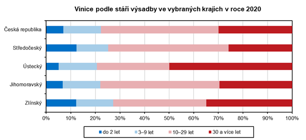 Vinice podle st vsadby ve vybranch krajch v roce 2020