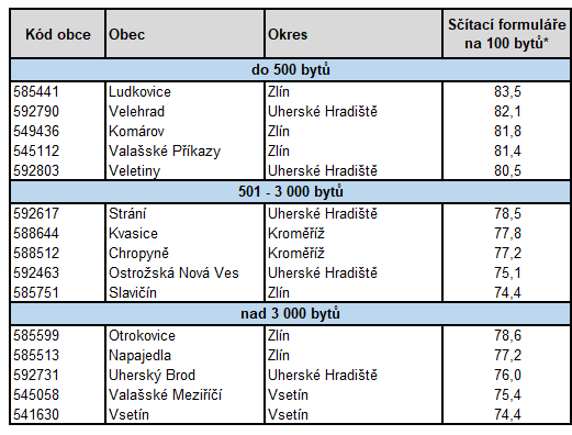 Tabulka: TOP 5 nejaktivnjch obc dle kategori potu byt ve Zlnskm kraji