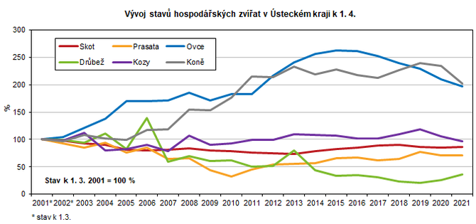 Vvoj stav hospodskch zvat v steckm kraji k 1. 4. 