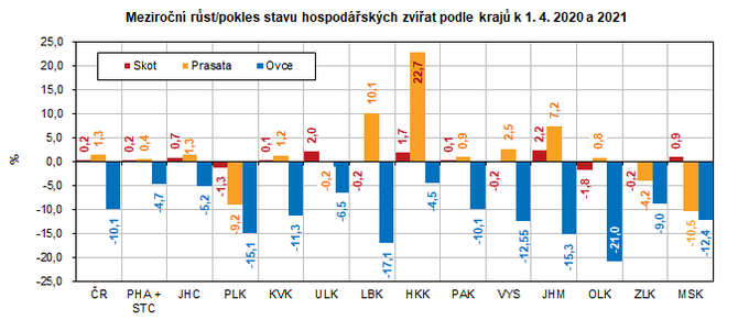 Meziron rst/pokl stavu hospodskch zvat podle kraj k 1. 4. 2020 a 2021