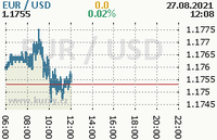 Online graf kurzu usd/eur