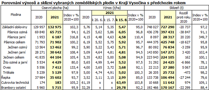 Porovnn vnos a sklizn vybranch zemdlskch plodin v Kraji Vysoina s pedchozm rokem