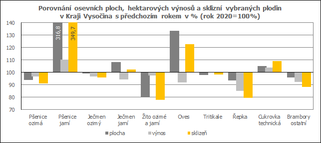 Porovnn osevnch ploch, hektarovch vnos a sklizn vybranch plodin v Kraji Vysoina s pedchozm rokem v % (rok 2020=100%) 