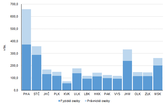 Graf 1: Poet ekonomickch subjekt v krajch esk republiky