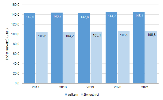 Graf 2: Vvoj potu ekonomickch subjekt ve Zlnskm kraji